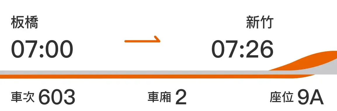 一大早搭乘 7:00 的高鐵前往新竹
