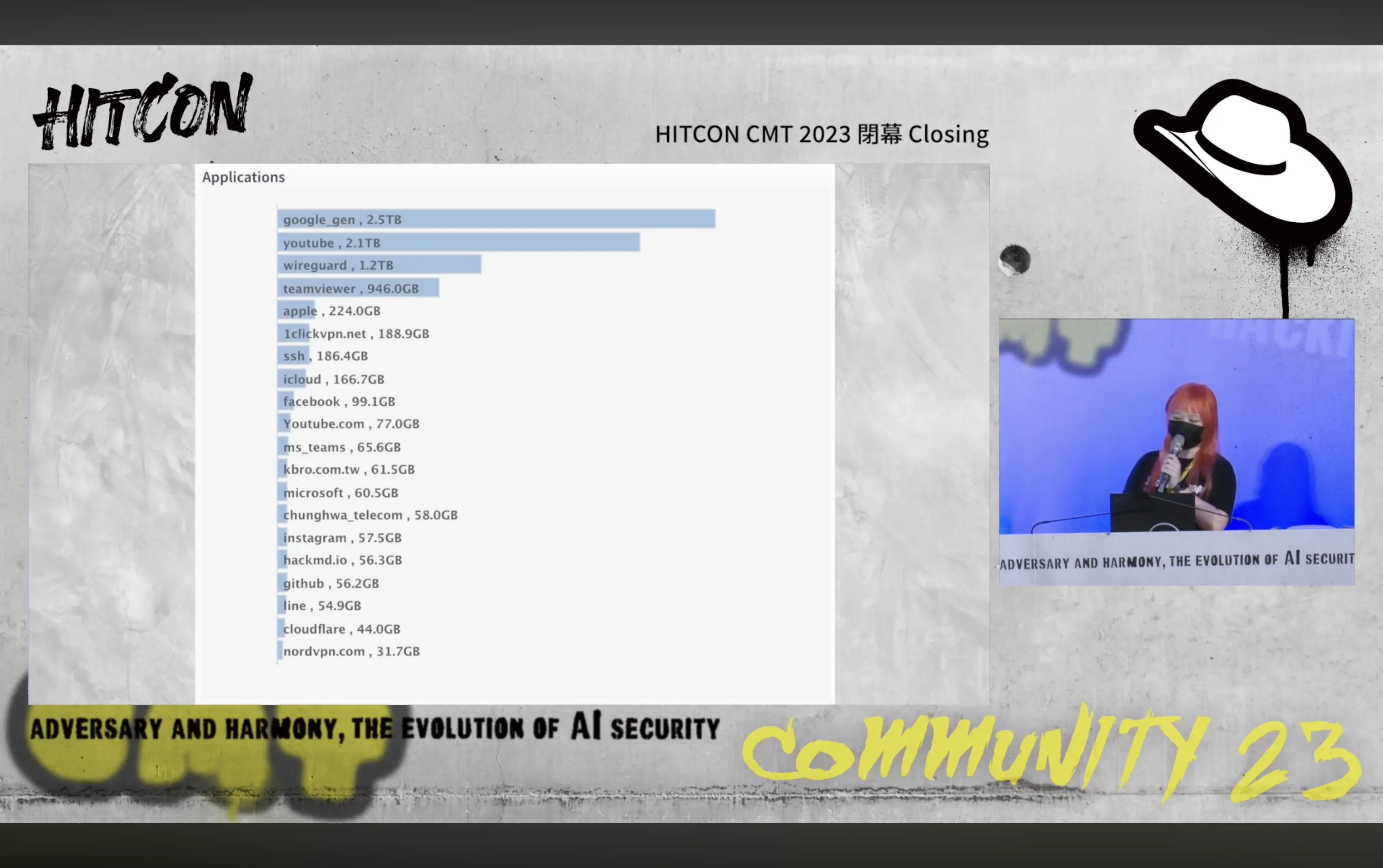 HITCON 2023 的網路流量排名